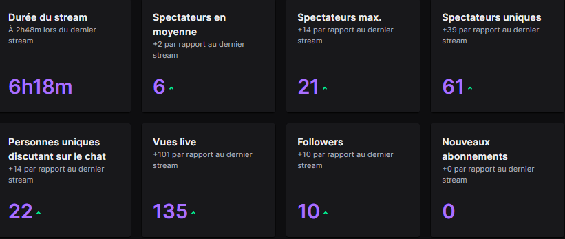 LeKzZTV's tweet photo. Un Live de folie cet après-midi !! 😍

La barre des 100 Follows à été atteinte et dépassée ! 😱

Un enoorme merci à vous de me soutenir à ce point, ça me touche énormément ! 🧡

Z'êtes les meilleurs !❤️ https://t.co/MzXHcNO2DO