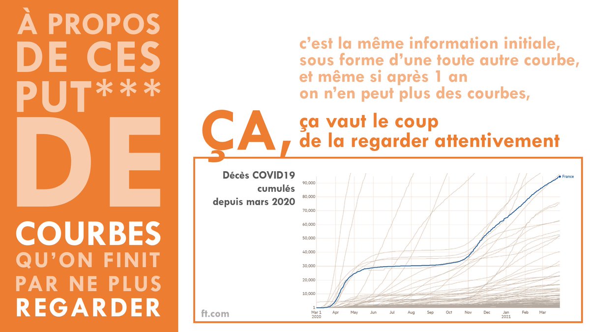 FinanceOlivier's tweet image. J'en peux plus de ces put*** de courbes du #COVID19 mais je me permets 5 minutes de digressions à ce propos 👇 (1/6)