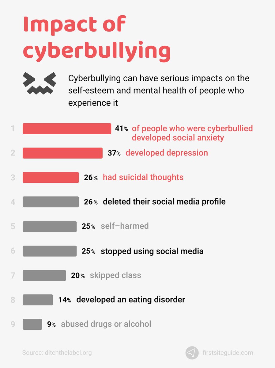 https://firstsiteguide.com/cyberbullying-stats/