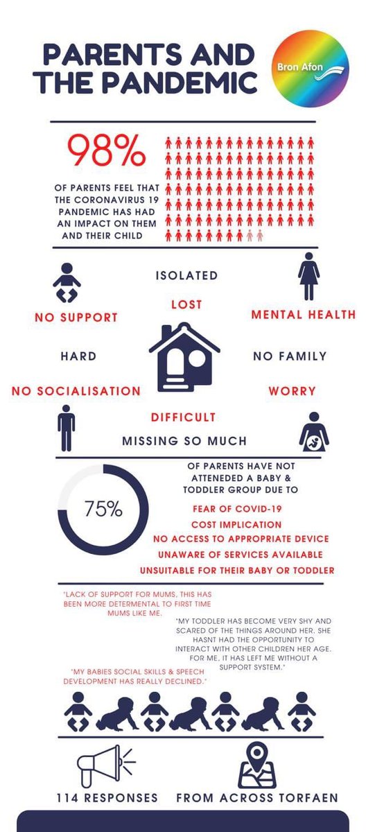 SuzySorby's tweet photo. Here’s a snapshot of our ‘Parents And The Pandemic’ Survey! Parents in Torfaen are feeling isolated, worried, with no support. A rise in mental health &amp; concerns regarding the development of their children #LetsMakeAChange #WhosWithUs #ParentsAndThePandemic #Torfaen @BronAfon https://t.co/JYcRJBdi4M