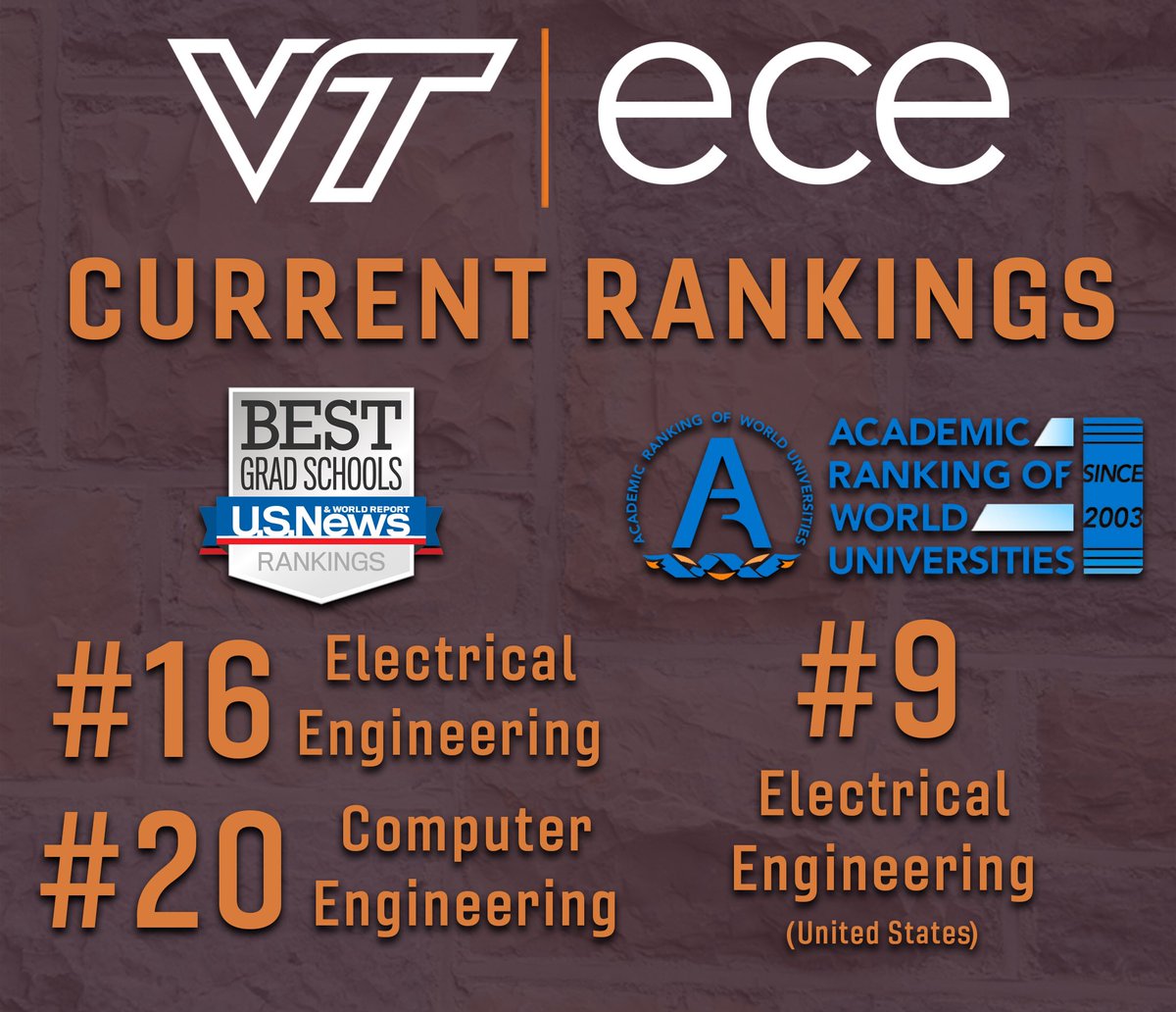 VT_ECE's tweet image. ECE comes in at 16th in the U.S. News and World Report Graduate Program Rankings for Electrical Engineering and 20th for Computer Engineering for 2021. #VTengineering