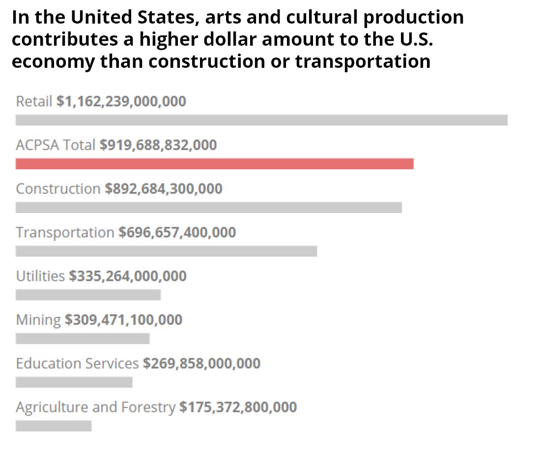 NASAA_Arts's tweet photo. Arts &amp; cultural production contributed $919.6 billion to the U.S. economy in 2019, according new data from @BEA_News. Learn the value of the cultural sector in your state using NASAA’s updated Creative Economy State Profiles. @NEAarts #ACPSA #NASAAresearch
https://t.co/s0W2vQQwja https://t.co/SW7konm3Jo