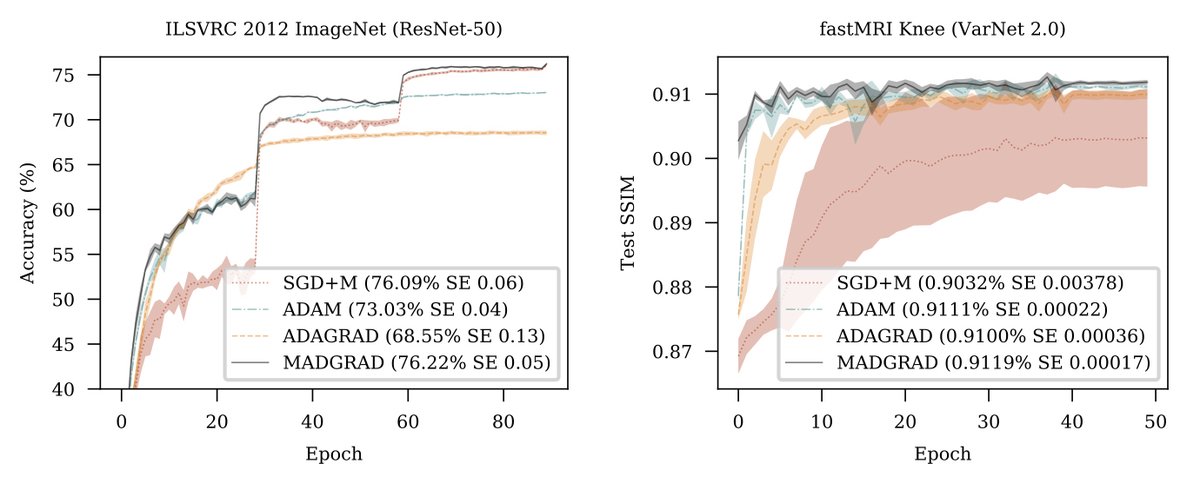 AIatMeta's tweet image. We&apos;re introducing an optimizer for deep learning, MADGRAD. This method matches or exceeds the performance of the Adam optimizer across a varied set of realistic large-scale deep learning training problems.  github.com/facebookresear…
