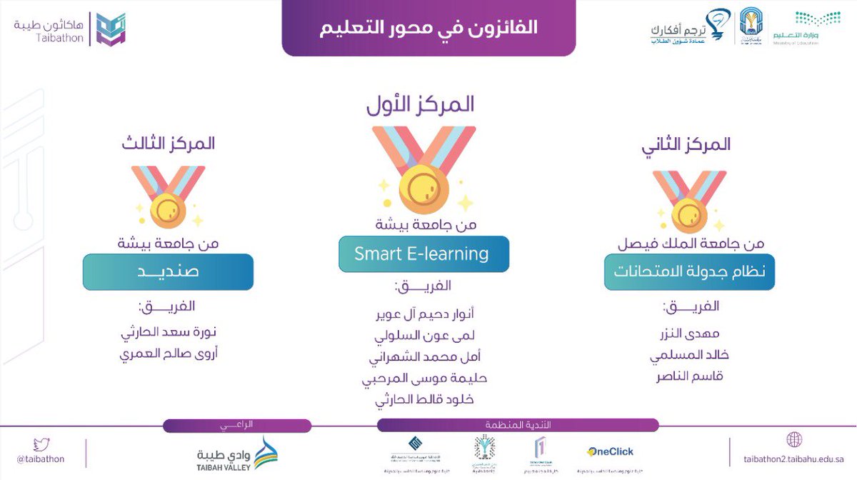 taibathon's tweet photo. نهنئ الفرق الفائزة بالمراكز الثلاث الأولى في محور التعليم 

Smart E-learning - #جامعة_بيشة
نظام جدولة الامتحانات - #جامعة_الملك_فيصل
صنديد - #جامعة_بيشة

#هاكاثون_طيبة https://t.co/eM1rVkkezS