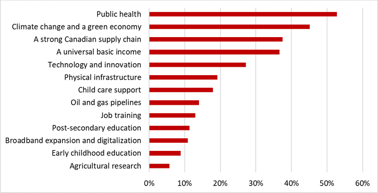 wildernews's tweet photo. "It comes as no surprise to learn Canadians believe #publichealth initiatives deserve high priority. But perhaps the clearest message for our post-pandemic future is to be found in the 2nd most important priority: #Climatechange &amp; the #greeneconomy."

https://t.co/KE9hv7P1WZ https://t.co/vbPOY304jQ