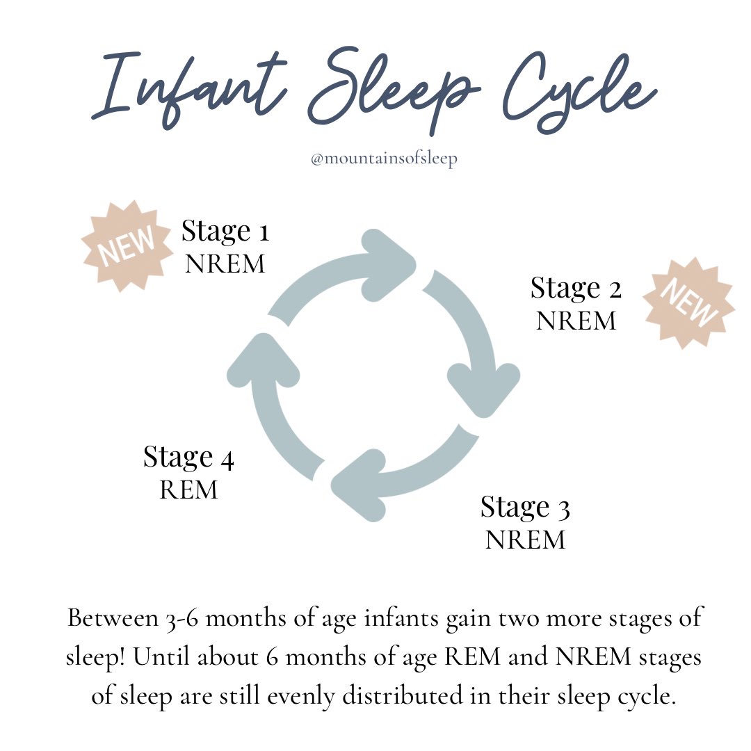 MountainsSleep's tweet photo. As our children grow, their body clock matures and new sleep stages emerge. 
 
Understanding how their sleep changes and when they change can explain some of the patterns you see with your child’s sleep. 
 
#sleepeducation #sleep https://t.co/JMjIMDBlUT