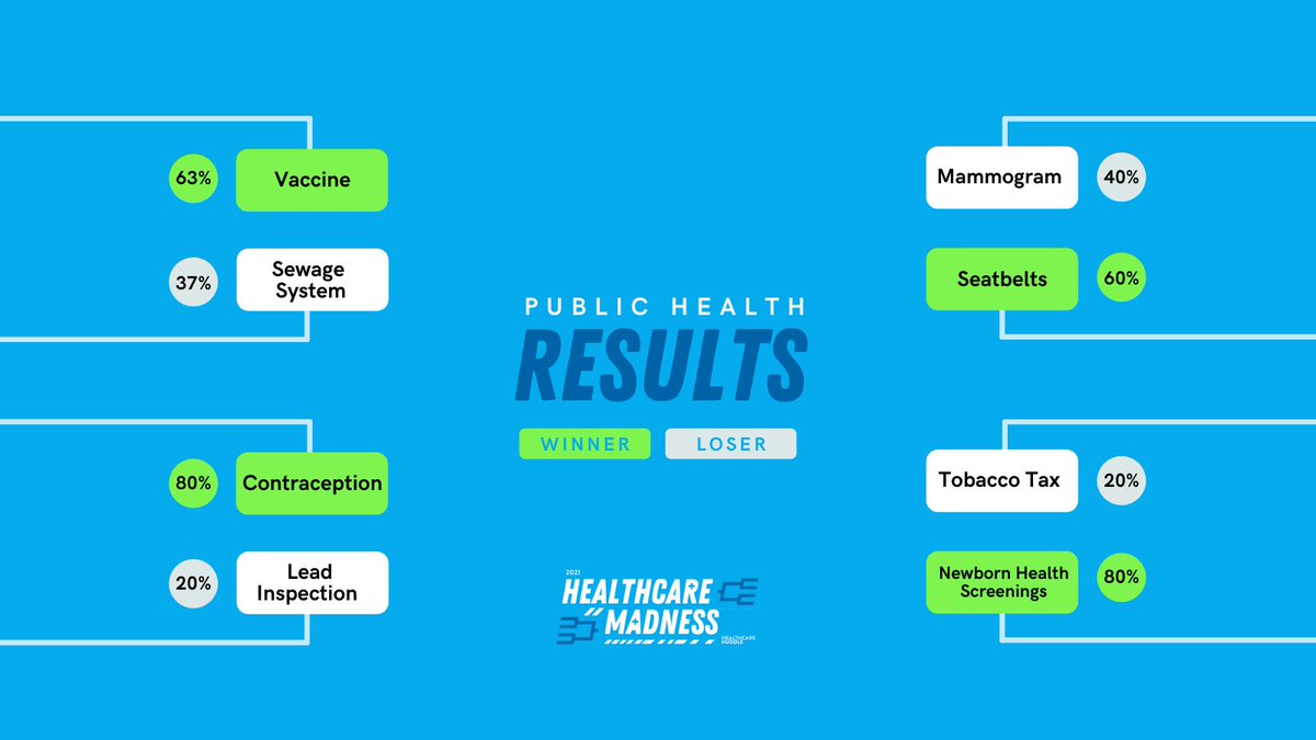 This week kicked off the #HealthcareMadness Round of 32! 

Here are yesterday's IG poll results for the #PublicHealth matchups. Did your picks move on?  

Head to our IG today to vote on #ResearchBreakthroughs