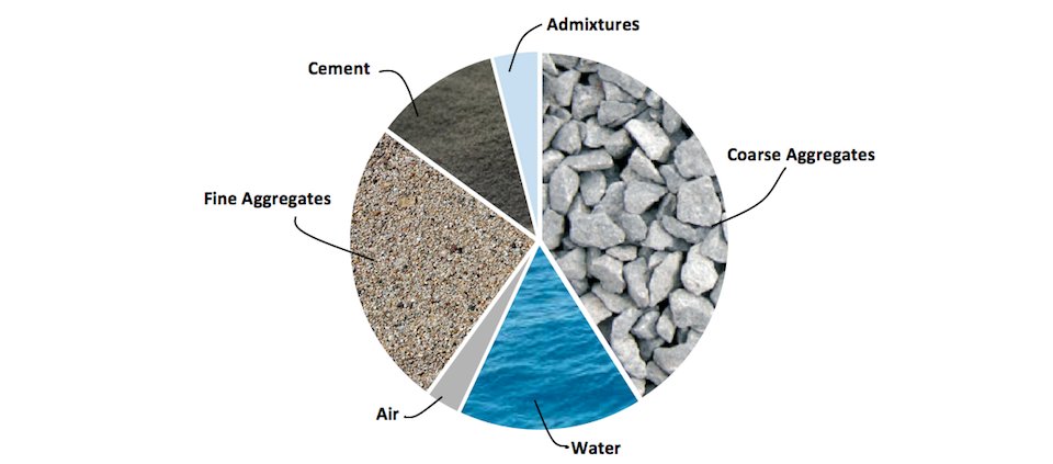AllanEpelbaum's tweet photo. Check out this pie chart of Concrete ingredients with their approximate proportions. #Construction @FIU_MossSchool #FIUMossschool #BCN2210 https://t.co/pVXNRIvNmh
