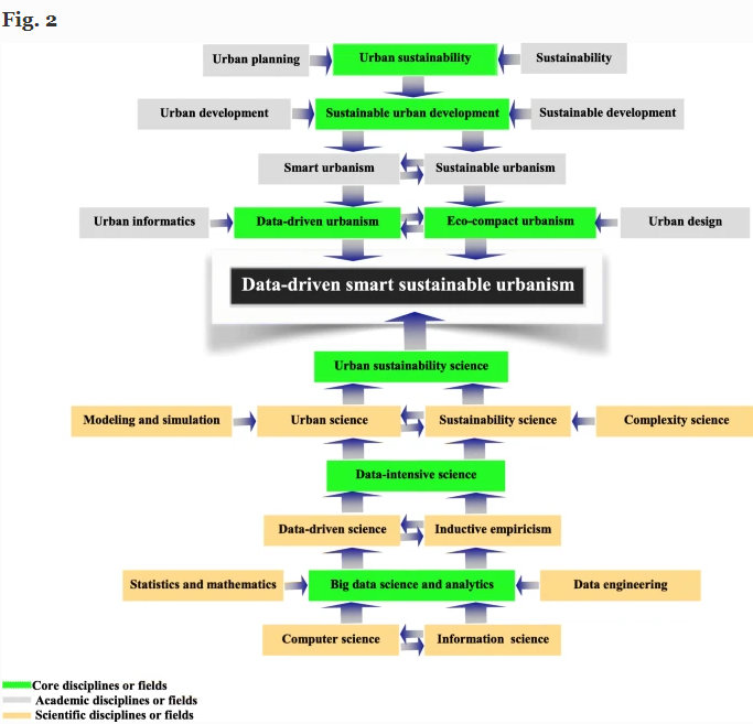 New article: "The core academic and scientific disciplines underlying data-driven smart sustainable urbanism: an interdisciplinary and transdisciplinary framework" by Simon Elias Bibri 
link.springer.com/article/10.100…