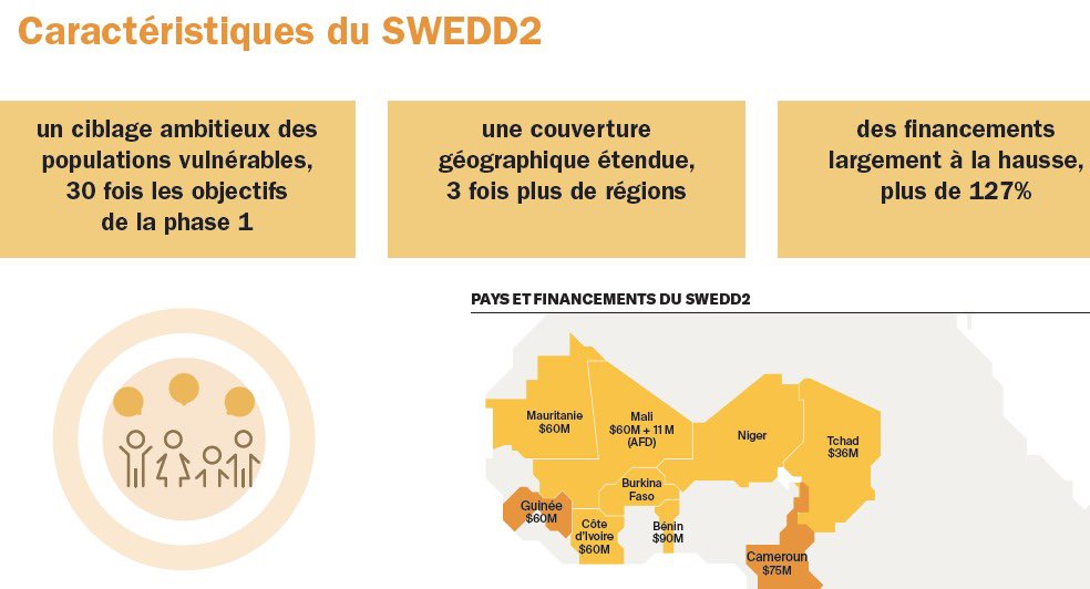UNFPA_WCARO's tweet photo. Le #SWEDD2 met l’accent sur la lutte contre les vulnérabilités des femmes et des filles à travers le renforcement des cadres juridiques qui soutiennent leurs droits à la #santé, l’éducation, la lutte des #VBG, pratiques néfastes et la promotion de la #PF en milieu communautaire https://t.co/fZd6Be1ifD