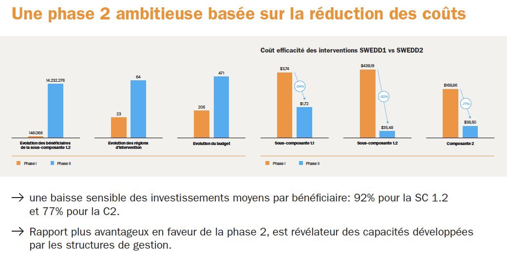 UNFPA_WCARO's tweet photo. Le #SWEDD2 met l’accent sur la lutte contre les vulnérabilités des femmes et des filles à travers le renforcement des cadres juridiques qui soutiennent leurs droits à la #santé, l’éducation, la lutte des #VBG, pratiques néfastes et la promotion de la #PF en milieu communautaire https://t.co/fZd6Be1ifD