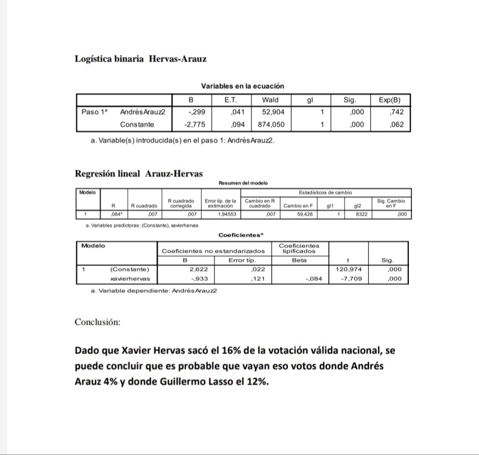 omarmaluk's tweet photo. Aquí pongo un análisis de datos que les va a gustar a las Lassies y a los lasistas . De la totalidad de votos de @xhervas un 12% irían donde @LassoGuillermo y un 4% donde @ecuarauz . Estaré esperando los likes de las lassies y de todos aquellos que dicen que soy parcializado. https://t.co/vvxc3OBMp2
