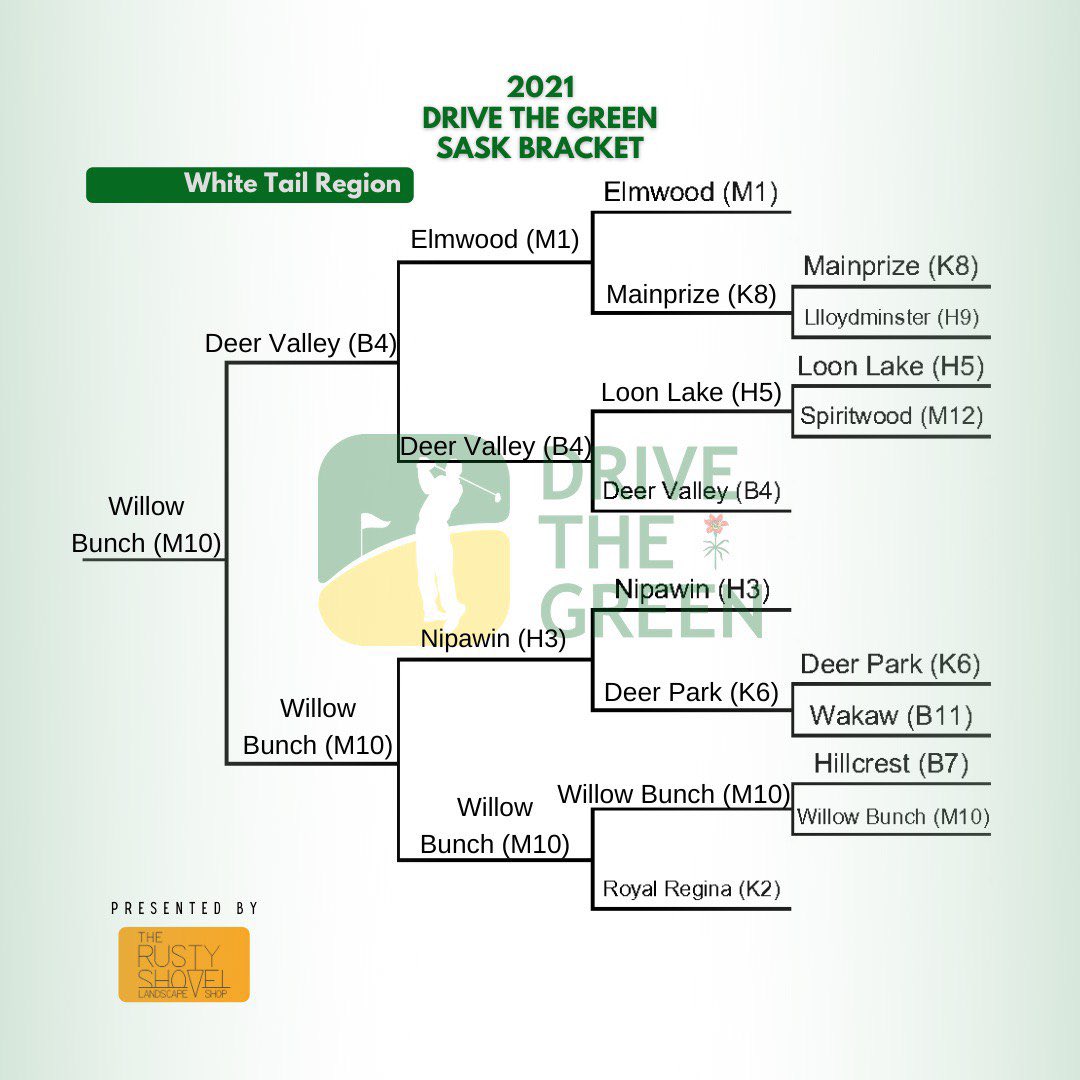 drive_the_green's tweet photo. Wow. Final Four for Willow Bunch. Incredible story really. Half a course. Twice the following. Looking like nothing is going to stop them... https://t.co/adzLif5zff