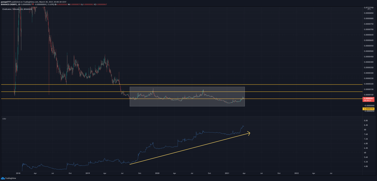 pilt777's tweet photo. $CND OBV accumulation. 

Pullback to first resistance. 

Entry: 62 https://t.co/QXNlKzNqF7