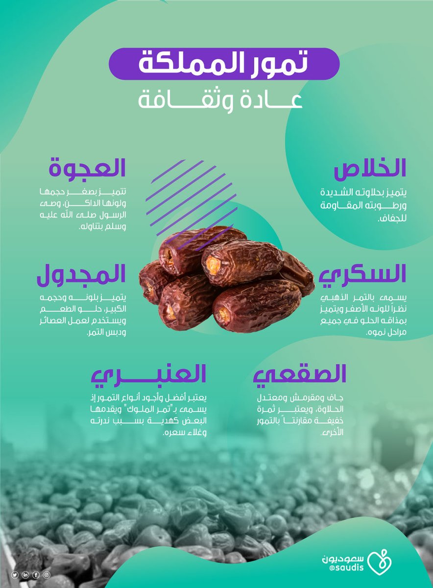 saudis's tweet photo. جزء من ثقافتنا ... التمر
تعتبر المملكة من أهم الدول المنتجة للتمور بنسبة 17٪  من الإجمالي العالمي، ويبلغ عدد التمور في المملكة   400 صنفاً. https://t.co/BwLQuLL4H7
