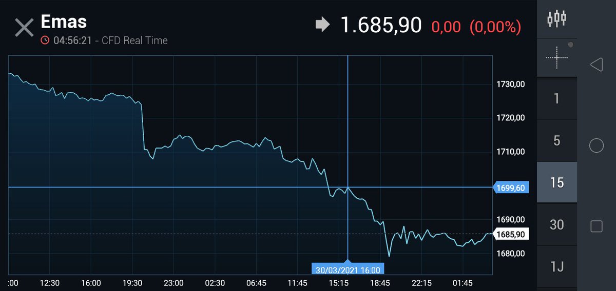 iman_lase9's tweet photo. #tradingGold
Menurun yah guys... 😁😅🤭🤭 https://t.co/ccu90VL3qp