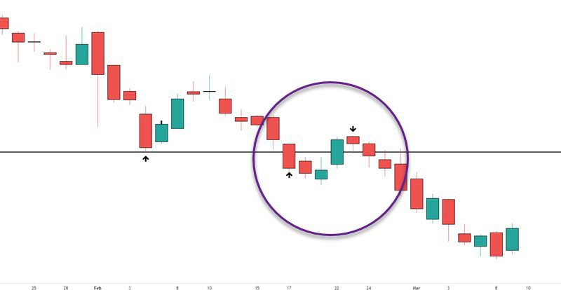 netpicks's tweet image. Every time they bought  on a 5 minute chart would send the price flying causing them to buy at higher prices.

Read more 👉 lttr.ai/fBRb

#Breakouts #BreakoutTrades #AdvancedTradingStrategies
