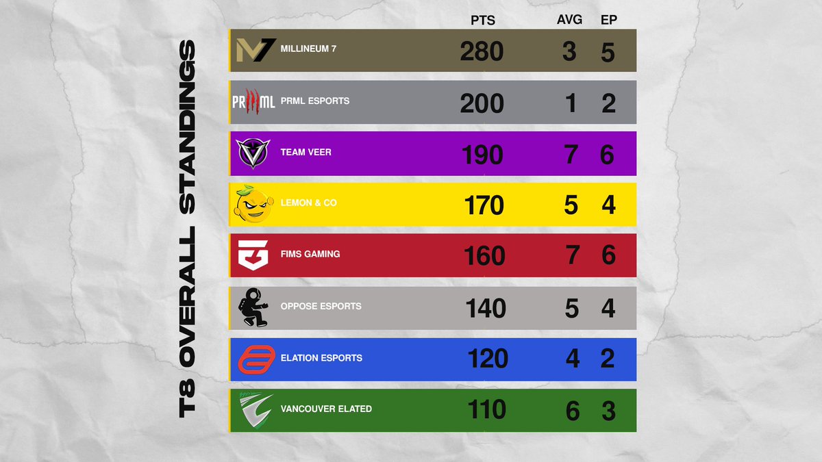 K7Qualifiers's tweet photo. After @WeArePRML winning Qualifiers # 6⃣
FINAL Standings Update:

T8 Teams:
@OfficiallyM7 
@WeArePRML 
@VeerTeam 
@LemonWebby &amp; Co
@FIMSGaming 
@OPPOSEesports 
@ElationEsports 
@VancouverElated 

T9-12:
@TeamMystiC_US 
@TeamKGK 
@PUNKesports 
@FloEliteEsports https://t.co/kiUtScfsUJ