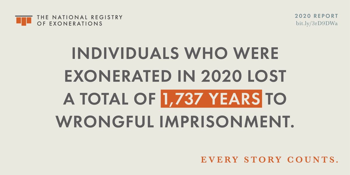 Individuals who were exonerated in 2020 lost a total of 1,737 years to wrongful imprisonment. Read the Registry’s annual report to learn more about 2020 exonerations: bit.ly/3rD9DWa