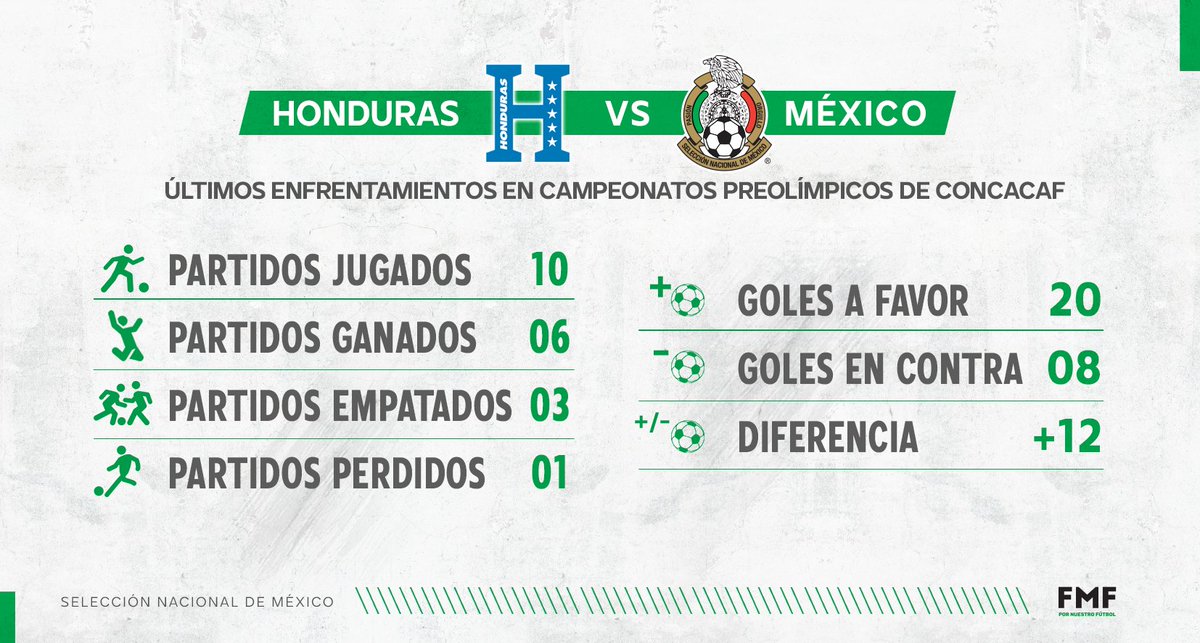 Selección Nacional on X: "#Olímpica | ¡Llegaron los números! 🔢 @ATTMx presenta las estadísticas previas a la Final del Preolímpico 🆚 🇭🇳. ¿Ya están listos, Incondicionales? #ApasionATT | #CambiaElJuego https://t.co/HIPbg8iCrC" / X