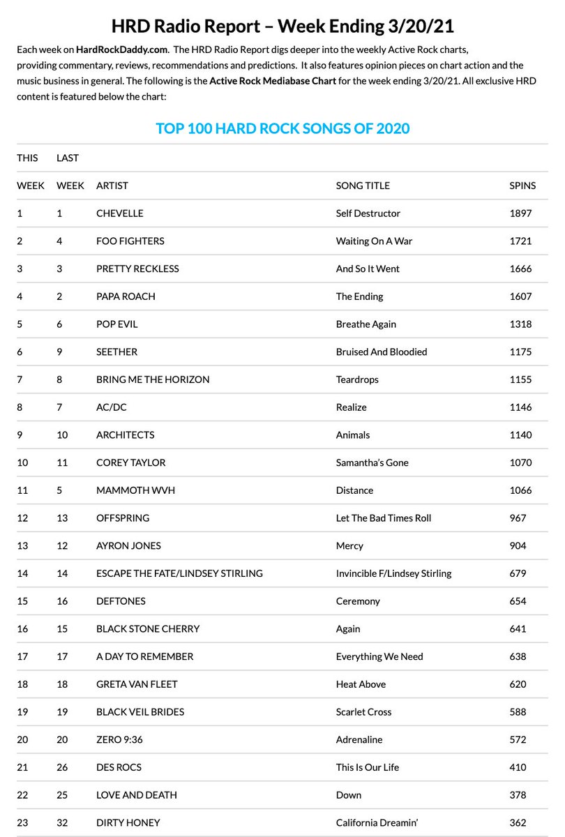 1UnsignedRadio1's tweet photo. 3.20.21 #ActiveRock @MediabaseCharts ft. '19 
#UPBand ™ @DirtyHoneyBand 'CALIFORNIA DREAMIN' @ #23 [UP]™ 9!!

*#MediabaseActiveRockChart by #UPPro ™ @HardRockDaddy (https://t.co/u5dr3a50Sj) via #Mediabase https://t.co/M6DPMPLEFm

#UnsignedRadio ™ #NewMusic @UPUnsignedRadio ™ https://t.co/E51RRgmtlG