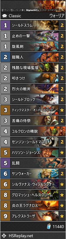 Ahirun Sipiwi94 が クラシックモードでレジェンド5位獲得に使用したコントロールウォリアー 挑発ミニオンの センジン シールドマスタとサンウォーカーを入れたデッキ 戦績は17勝5敗 勝率77 を記録しています Hs War デッキコード等