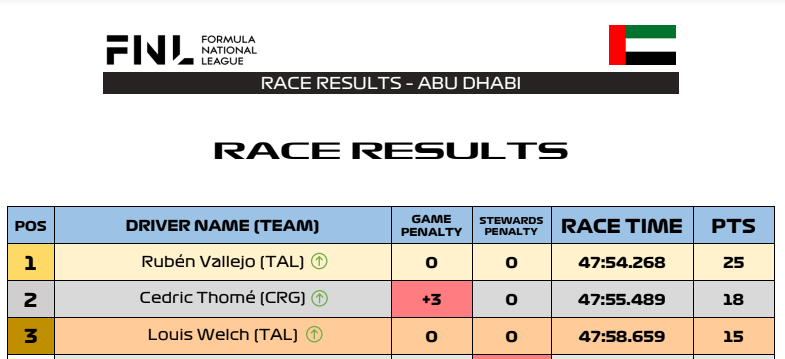 TheAtlasLionsGG's tweet photo. After some reviews, the @FNL_Esports stewards deceided to penalise some drivers...

WE FINALLY GOT A WIN IN THE FNL 🥇🤣

@RubenVallejoF1 brings home our first drivers win to add to the constructors trophy 🏆

#TALWIN🦁 https://t.co/AA5jmXef9r