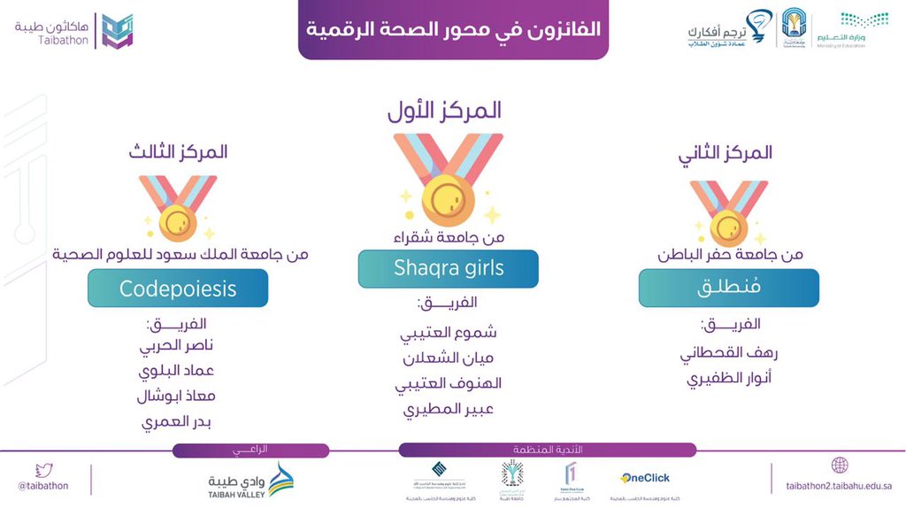 taibahu's tweet photo. #جامعة_طيبة تبارك لطلاب وطالبات #جامعة_شقراء و #جامعة_حفر_الباطن و #جامعة_الملك_سعود للعلوم الصحية الفائزين والفائزات في محور #الصحة_الرقمية بمسابقة #هاكثون_طيبة 2

@ShaqraUni
@UoHB_Official
@KSAU_HS https://t.co/GU52UuwXP1