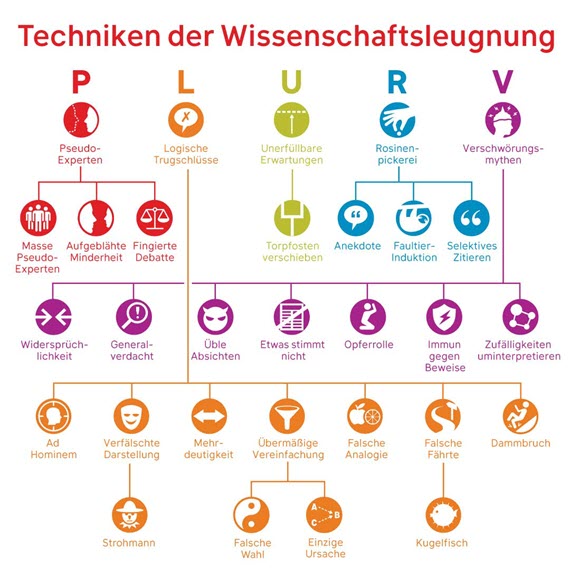 Daniel Meyer (@d4meyer) on Twitter photo In der aktuellen Podcast-Folge geht <a href="/c_drosten/">Christian Drosten</a> die Techniken der Wissenschaftsleugnung (P-L-U-R-V, siehe unten) am Beispiel der Corona-Pandemie durch. Eventuell auch für den ein oder die andere Wissenschaftsforscher:in von Interesse. ndr.de/nachrichten/in… In der aktuellen Podcast-Folge geht <a href="/c_drosten/">Christian Drosten</a> die Techniken der Wissenschaftsleugnung (P-L-U-R-V, siehe unten) am Beispiel der Corona-Pandemie durch. Eventuell auch für den ein oder die andere Wissenschaftsforscher:in von Interesse. ndr.de/nachrichten/in…