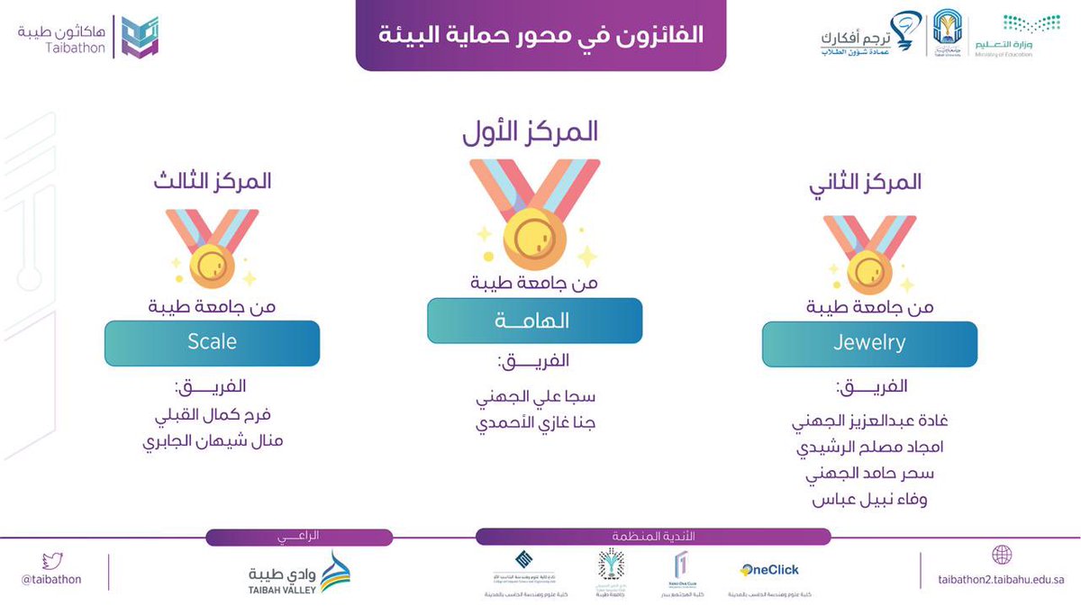 taibahu's tweet photo. #جامعة_طيبة تبارك لأبنائها وبناتها الطلاب والطالبات الفائزين في محور حماية #البيئة بمسابقة #هاكثون_طيبة 2 https://t.co/XofSBmQ4mg