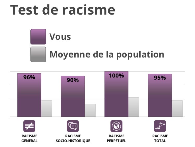 _PierreMenesRp_'s tweet photo. J’ai fait mon test de racisme https://t.co/nJan39SpdL