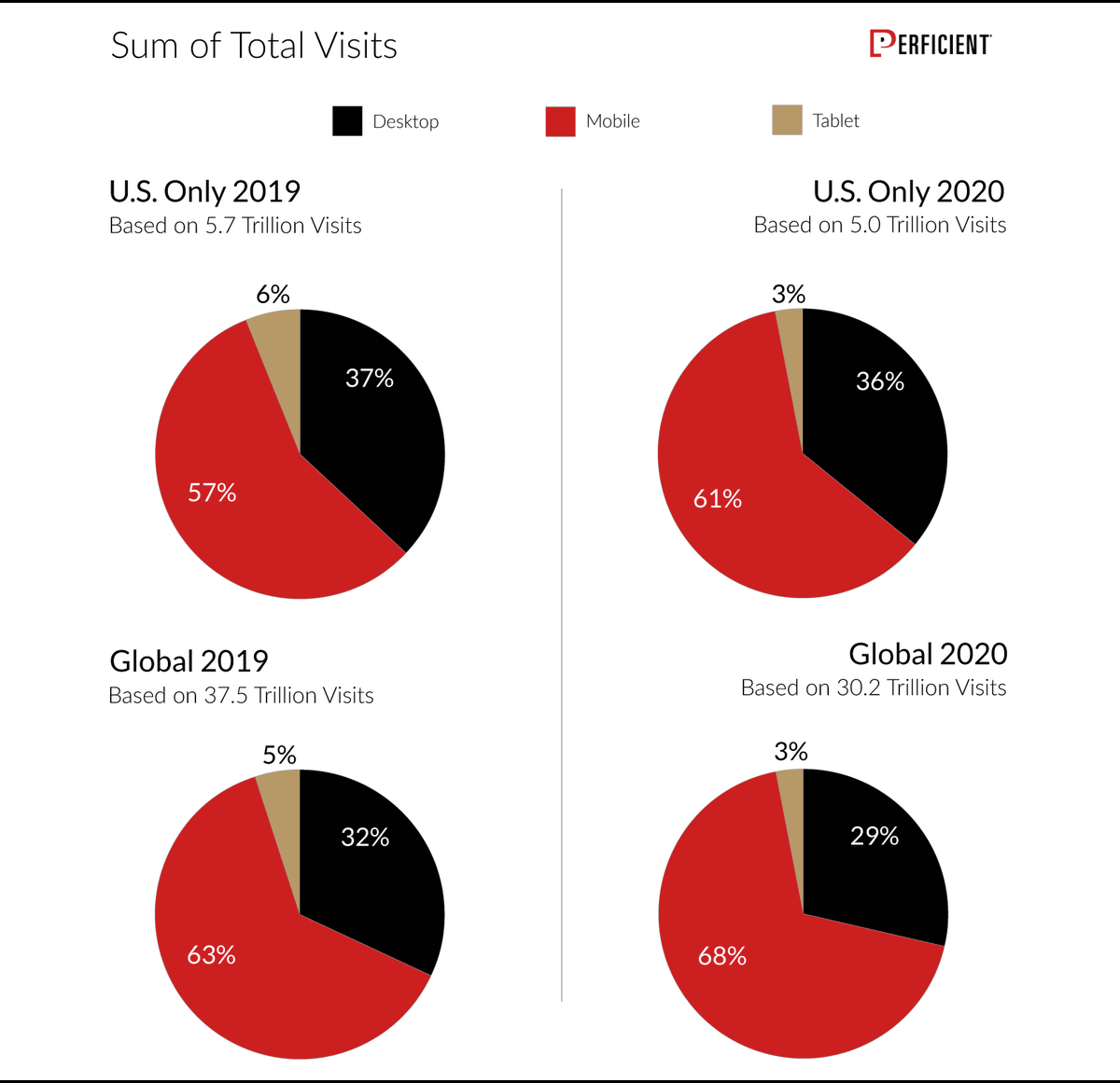 SM_Impact's tweet photo. An in-depth analysis of trillions of site visits has revealed useful information about the different ways people end up using the internet in the first place. https://t.co/P2fvuwHcUB https://t.co/MBGvciDUAt