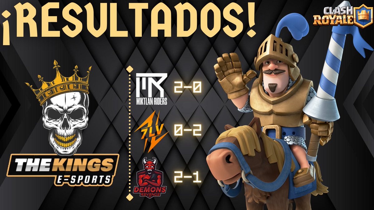 Resultados‼️
Después de una Jornada movida, sacamos 2 victorias y una derrota ante un gran Rival‼️

🏆<a href="/UGLClashRoyale/">UGL Clash Royale</a>
🆚<a href="/MiktlanRiders/">MIKTLAN RIDERS</a>
📊2-0

🏆<a href="/Zygnus_/">Zygnus E-Sports</a>
🆚<a href="/Team7LV/">TEAM 7LV ⚡</a>
📊0-2

🏆@Tumi_Cup
🆚<a href="/DemonsRevengeCR/">Demons Revenge😈</a>
📊2-1

#SiempreFuertes
