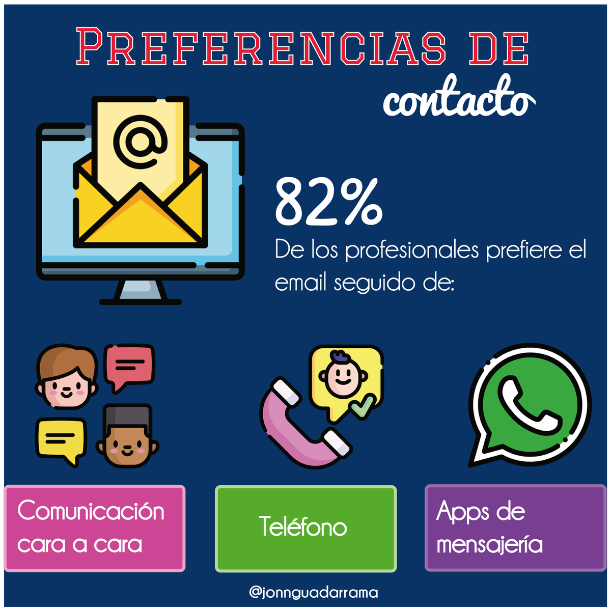 #PrefenciasdeContactos 👨 👩‍🦱 📞📞  Tú cuál usas.? 📞📞
Visita mi canal de Youtube, en donde te doy consejos de Marketing Digital y Ventas para hacer crecer tu negocio
youtube.com/channel/UCuSkR… #emprender #ventas #marketing #mkt #marketingdigital