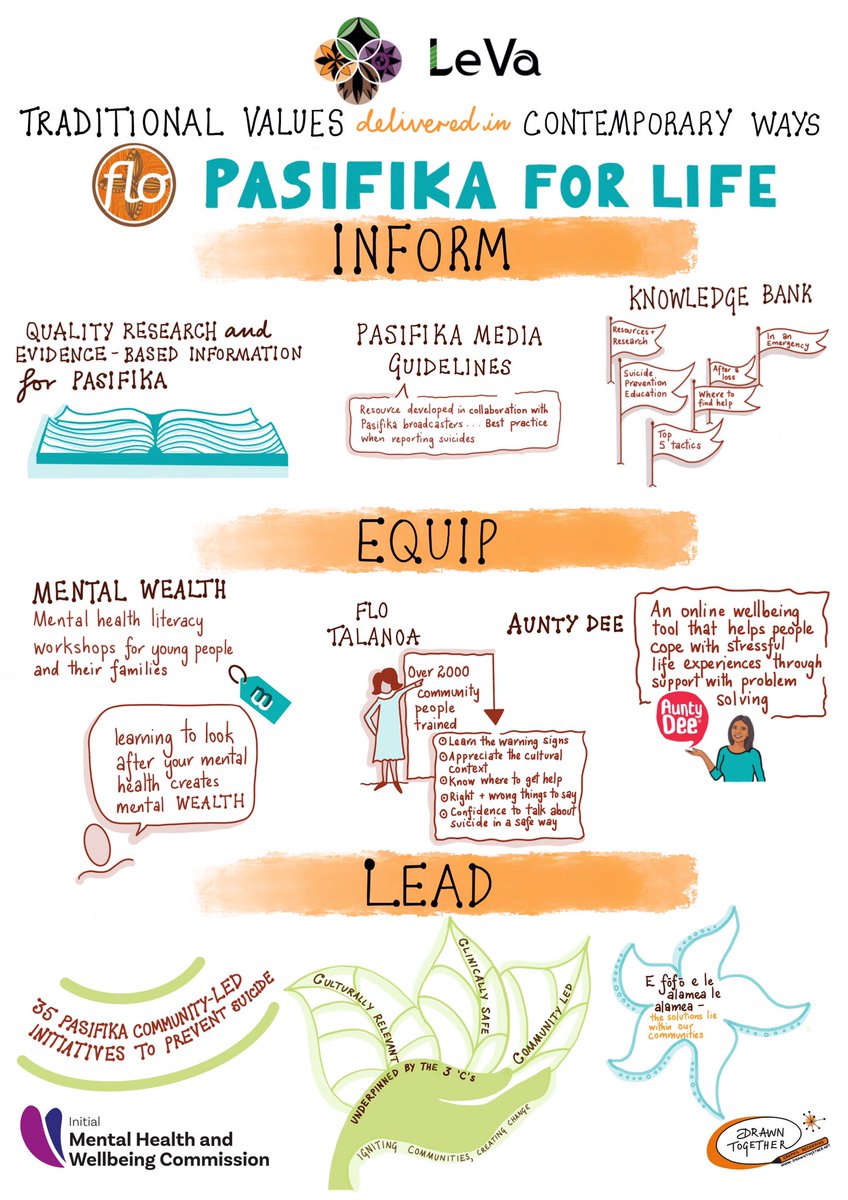 Graphicscribe's tweet image. Bi-lingual graphic recordings to tell the story of an exemplar organisation making a difference in people’s lives #mhwc #drawntogether #graphicrecording #businesstools #visualthinking #leva