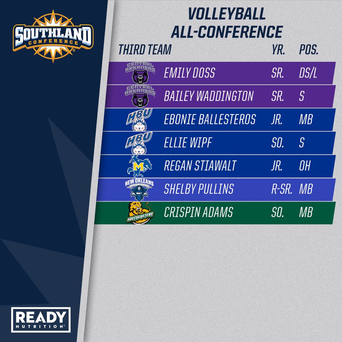 Here's a full look at the 2020 Southland 🏐 All-Conference rosters, presented by Ready Nutrition.

Texas A&amp;M-Corpus Christi led the way with four selections, followed by regular-season champion Stephen F. Austin with three honorees. #SouthlandStrong