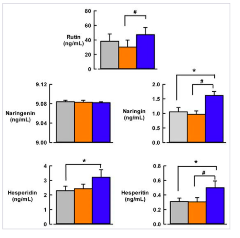 buenrostroNH's tweet photo. Llevar una dieta con #bioflavonoides cítricos (naringina, hesperidina y hesperitina) existen mejoras en el perfil de #lípidos, composición corporal y las reducciones en el estrés oxidativo y el estado #inflamatorio. https://t.co/iQ7p99qovB https://t.co/BVkQkrdRjg