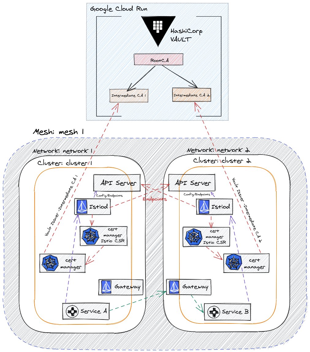 palimarium's tweet photo. I just published a tutorial that shows you how to use @HashiCorp #vault with a multi-cluster #Istio #servicemesh #certmanager @IstioMesh

https://t.co/VtlabqSBFz https://t.co/e20XZ9kXeP
