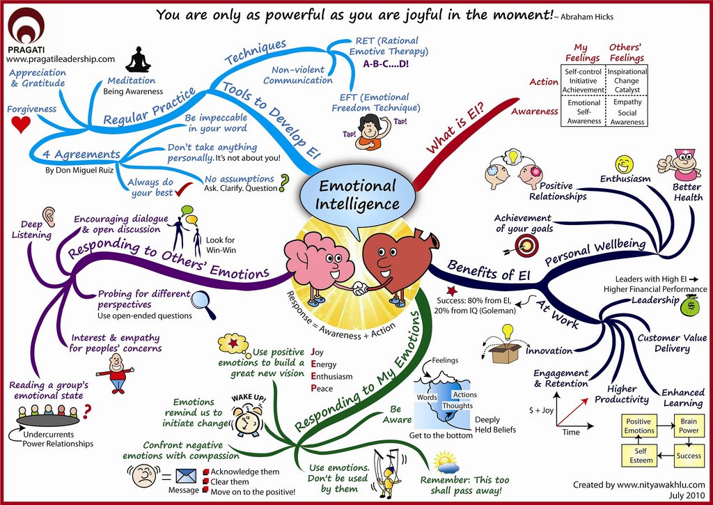 Emotional Intelligence Mind Map will help you to understand feelings and emotions and how they impact our daily life ❤💜🧡💛💙💚