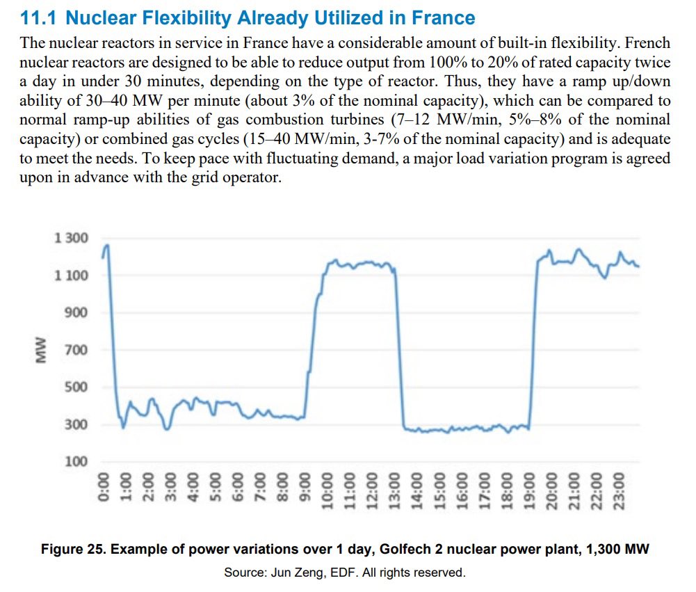 OperadorNuclear's tweet photo. ¿Está seguro de que la energía nuclear no puede ser flexible? https://t.co/gS6NMCbCSn