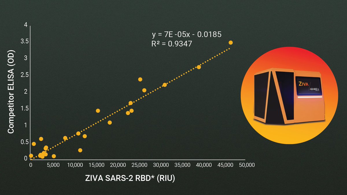 It's here! Our latest white paper entitled, "High-Definition Serology Assessment of #SARS_CoV_2, #Influenza A and B, Common #Coronaviruses, and RSV Respiratory Viral Pathogens using the ZIVA™ #Multiplex Array."
Download the white paper here: lnkd.in/dPbHnfp
