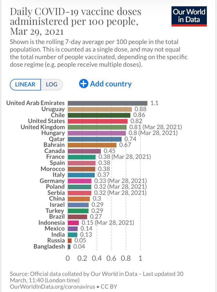 URUGUAY 2do en el mundo en cantidad de personas vacunadas Y 1ro en Latinoamérica.<a href="/LuisLacallePou/">Luis Lacalle Pou</a> <a href="/DrDanielSalinas/">Daniel Salinas</a> <a href="/JoseSatdjian/">Jose Luis Satdjian</a> <a href="/LeoCipriani20/">Leonardo Cipriani</a>