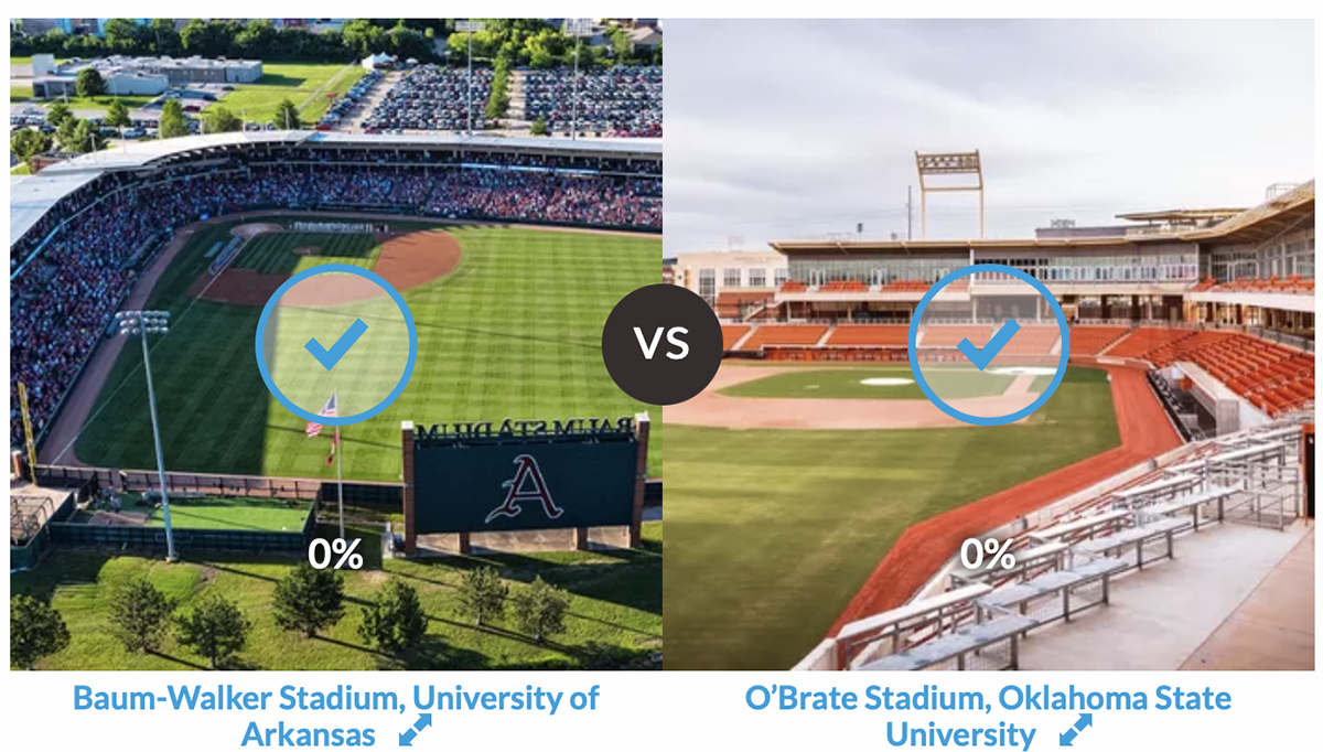 Ballpark Digest (@ballparkdigest) on Twitter photo Itβs OβBrate Stadium (<a href="/OSUBaseball/">OSU Cowboy Baseball</a> ) vs. Baum-Walker Stadium (<a href="/RazorbackBSB/">Arkansas Baseball</a>) in the finals of the Best of the Ballparks 2021 fan vote for college baseball ballparks. So go vote! ballparkdigest.com/2021/03/30/itsβ¦ Itβs OβBrate Stadium (<a href="/OSUBaseball/">OSU Cowboy Baseball</a> ) vs. Baum-Walker Stadium (<a href="/RazorbackBSB/">Arkansas Baseball</a>) in the finals of the Best of the Ballparks 2021 fan vote for college baseball ballparks. So go vote! ballparkdigest.com/2021/03/30/itsβ¦