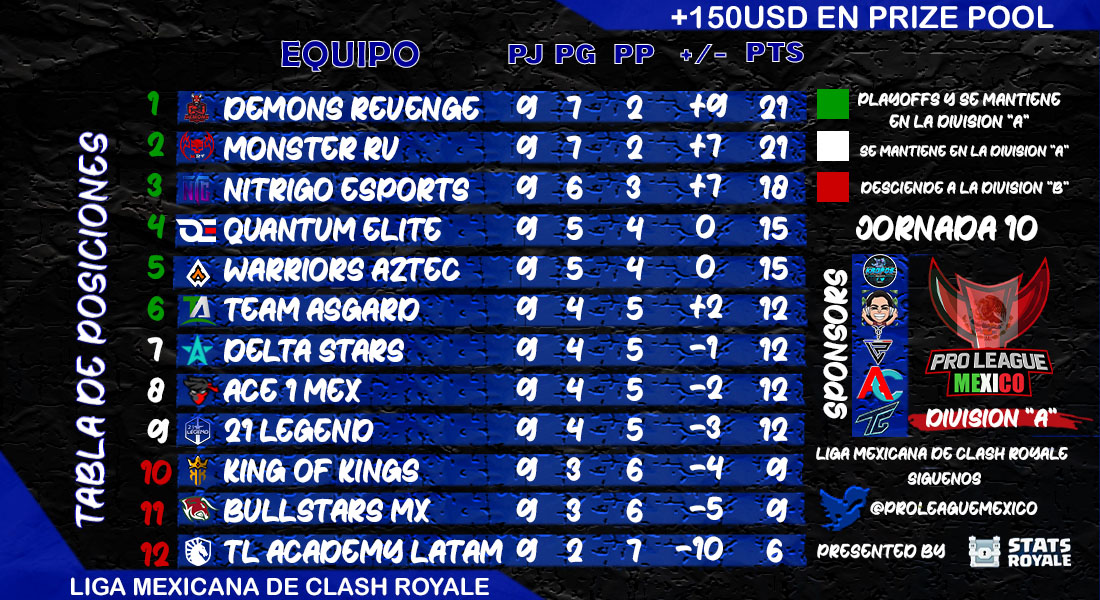 #PLMxA -Presentamos la tabla de Posiciones de la J9 donde <a href="/DemonsRevengeCR/">Demons Revenge😈</a> sigue como líder, mientras que <a href="/TeamLiquid/">Team Liquid</a> Academy, @BullStars_MX y @KOK_Academy están en zona de Descenso! 🤯

¿Que pasará en la J10?

-Liga Mexicana de #ClashRoyale División "A" 🇲🇽