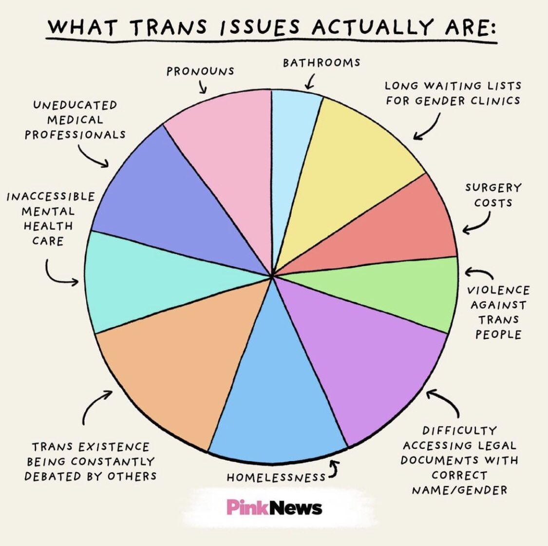 We feel this 😖

Check out updates on legislation affecting our trans youth and communities today through the accounts like the ones below!

@chasestrangio 
<a href="/RaquelWillis_/">Raquel Willis (BACKUP)</a> 
@Shakeenz 
<a href="/sb_pinkmantaray/">Schuyler Bailar (he/him)</a> 
<a href="/TheChrisMosier/">The Chris Mosier</a> 
<a href="/TransLawCenter/">TransgenderLawCenter</a> 
<a href="/HRC/">Human Rights Campaign Rapid Response</a> 

Thank you <a href="/PinkNews/">PinkNews</a>