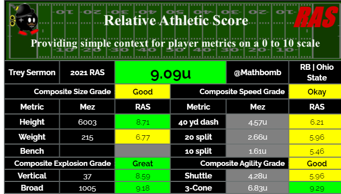 MathBomb's tweet photo. Trey Sermon is a RB prospect in the 2021 draft class. He scored a 9.09 RAS out of a possible 10.00. This ranked 135 out of 1466 RB from 1987 to 2021.
Splits projected, times unofficial.
https://t.co/3HvwEnoIEx #RAS https://t.co/PaToJTDjSL