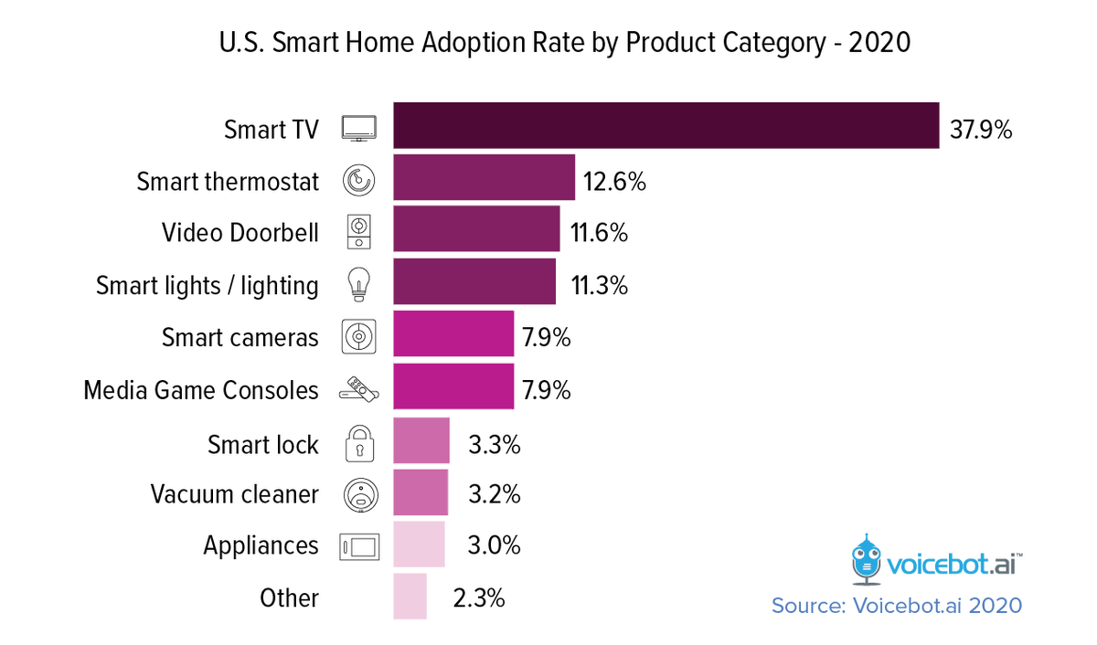 Smart TVs are kind of popular in the U.S. They might be a bit overlooked by the voice community as an onramp to consumer engagement. 

#31DaysofCharts ep 30 #voiceAI <a href="/voicebotai/">voicebot.ai</a>