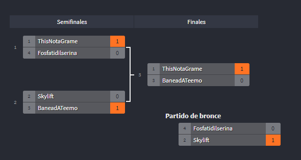 objetivoayudaTL's tweet photo. 📢¡Llega el final de nuestro Torneo #solidario 🫂 de #LoL! Gracias a todos equipos por participar a favor de @FESGranada y enhorabuena a los semifinalistas Fosfatidilserina y🥉Skylift, al segundo puesto🥈BaneadATeemo, y a los ganadores... 🏆ThisNotAGame🏆👏👏 ¡Nuestros dieses! https://t.co/ipdoVmwBaC
