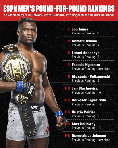 CombatSportsNG's tweet photo. The Africans are also #2 @USMAN84kg 🇳🇬, #3 @stylebender 🇳🇬 &amp; #4 @francis_ngannou on @espnmma’s P4P list. #AfricanTakeover #AfricaUnite https://t.co/A3r1rN1VcT