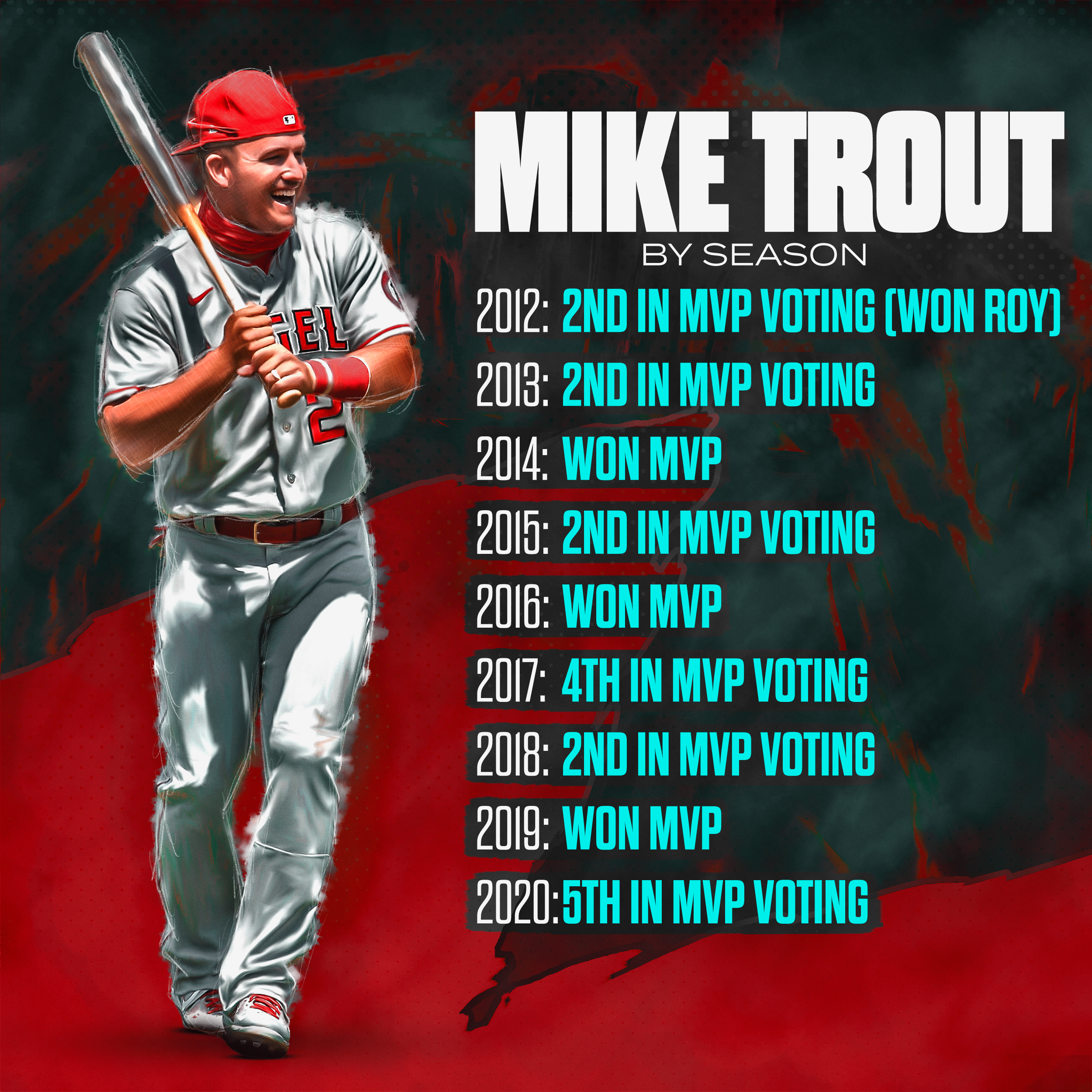 Los Angeles Angels on X: Keep @MikeTrout in the lead! Vote for